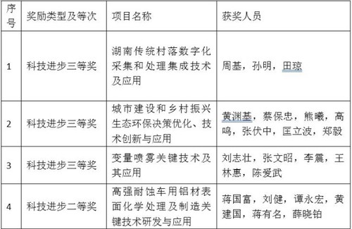 天行平台_天行(中国)4个项目喜获省科学技术奖